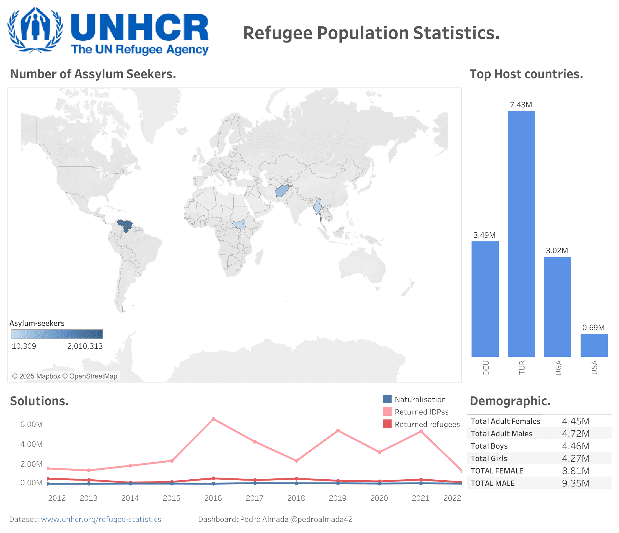 UNHCR Refugee Population Statistics