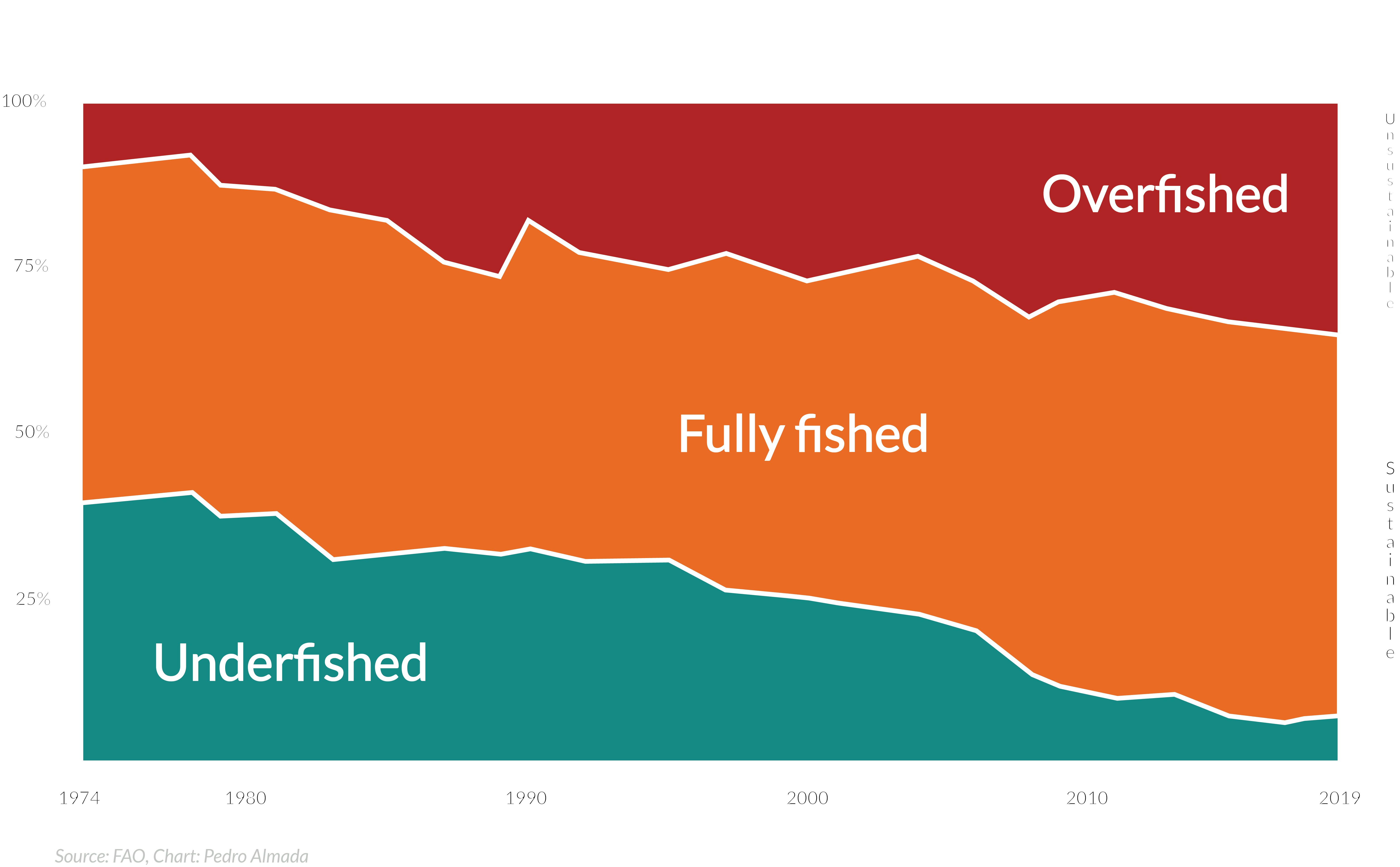 Percentage of marine fish stock